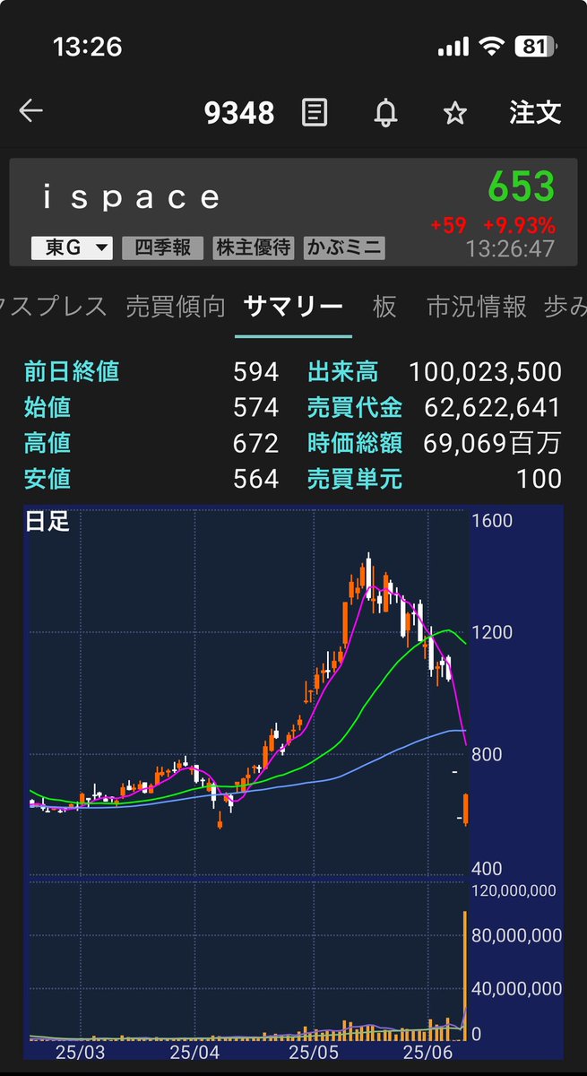 yusakabu's tweet image. 出来高1億株突破🎰🎰✨
#ispace #アイスペース