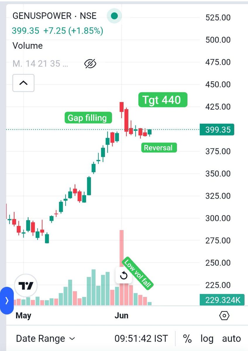 Genus power Reversal 
Now ready for upside Rally 440
Gap filling done ✅ 
Growth guidance 64% 
Result blockbuster 🔥🔥
Order book 30000 cr 
Mkt cap 12000 cr 

<a href="/aditya942000/">Aditya Mehta 🇮🇳</a> <a href="/EagleEyesTrades/">Eagle Eyes Multibagger Investment</a> @Curious_Shubh <a href="/SUM_Dhamija/">Charts Paradise 🇮🇳🇭🇲</a> <a href="/ShortTermStock1/">Short To Mid Term</a> <a href="/AdeptMarket/">Grandmaster of Stocks💎</a> <a href="/KommawarSwapnil/">Swapnil Kommawar</a> <a href="/TheAlpha10X/">TheAlpha10X</a>