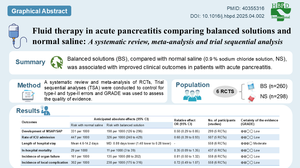 Balanced solution vs. saline in acute pancreatitis. The results seem promising, and we are looking forward to the results from the WATERLAND! sciencedirect.com/science/articl…