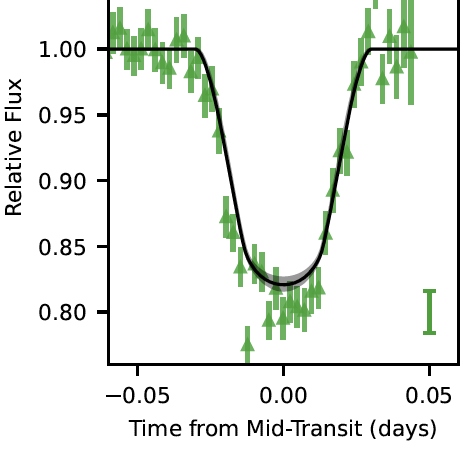 17% transit depth!  A Saturn-size transiting exoplanet around a small 0.2 M_Sun star:
arxiv.org/abs/2506.07931