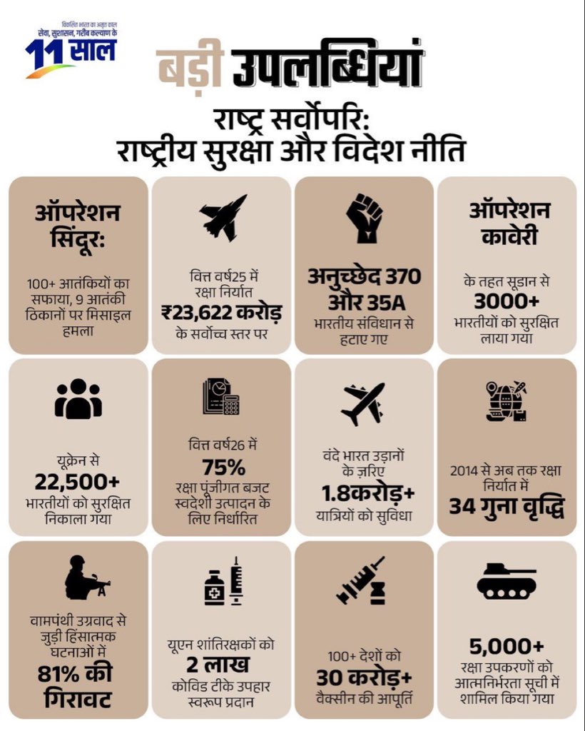 राष्ट्र का सम्मान,
सीमाओं की सुरक्षा,
देश के नागरिकों की सुरक्षा से लेकर
उच्च तकनीकी सैन्य प्रणालियों तक...

मोदी सरकार की नीति देश के प्रति एक मजबूत प्रतिबद्धता को दर्शाती है।

#11YearsOfRakshaShakti