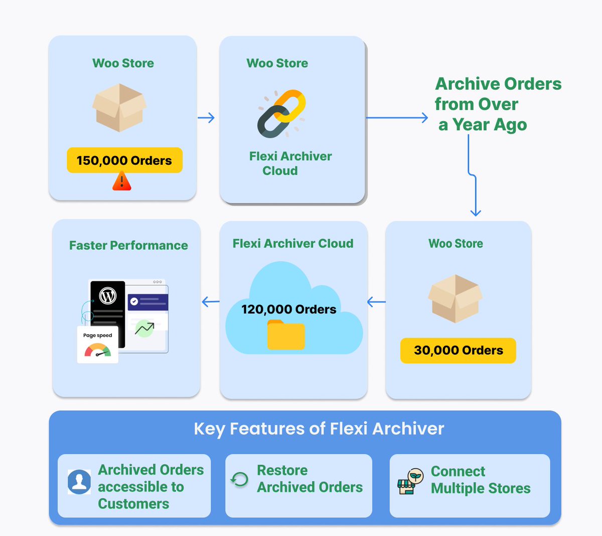 tovishalck's tweet photo. Incase you missed this one yesterday..

We created a quick "How it works" for the Flexi Archiver SaaS tool.

It's biggest differentiator is that it archives the WooCommerce orders on a cloud database, separating the archived orders from your WordPress database.

Interested? Just sign up here & we will notify you once it's launched this week.

https://t.co/GH1ARa2wjc