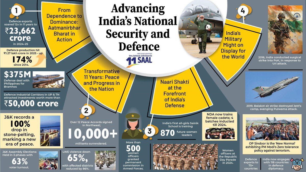 PRO Defence Jammu (@prodefencejammu) on Twitter photo Over the past 11 years, under PM <a href="/narendramodi/">Narendra Modi</a>’s visionary leadership, India’s defence sector has transformed from import-dependent to a global exporter, powered by #AatmanirbharBharat & #MakeInIndia. Indigenous innovations like #brahmosmissile & advanced submarines have Over the past 11 years, under PM <a href="/narendramodi/">Narendra Modi</a>’s visionary leadership, India’s defence sector has transformed from import-dependent to a global exporter, powered by #AatmanirbharBharat & #MakeInIndia. Indigenous innovations like #brahmosmissile & advanced submarines have