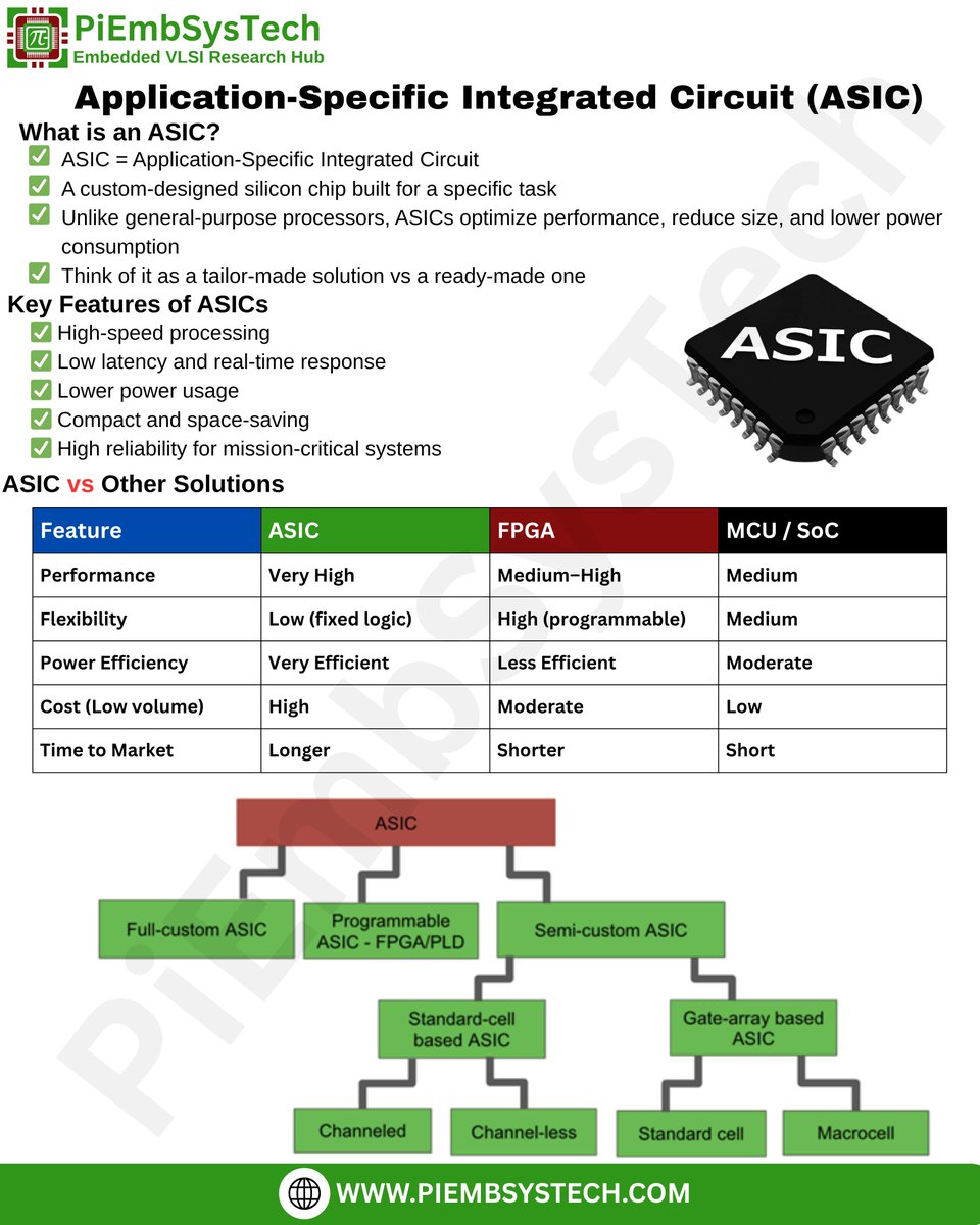 piembsystech's tweet image. Understanding Application-Specific Integrated Circuit (ASIC) in Automotive Embedded Systems

👉 Download Now from Google Play
🔗  play.google.com/store/apps/det…
👉 Visit for more : 
🌍   piembsystech.com/application-sp…

#ASIC #ApplicationSpecificIntegratedCircuit #AutomotiveEmbedded