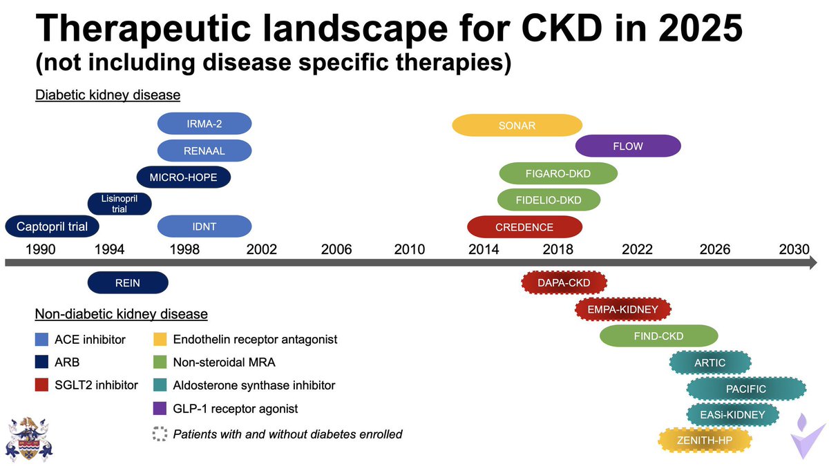💊Standard of care in CKD

doi.org/10.1093/ndt/gf…

<a href="/NDTsocial/">NDT</a> <a href="/hjanders_hans/">Hans-Joachim Anders</a>