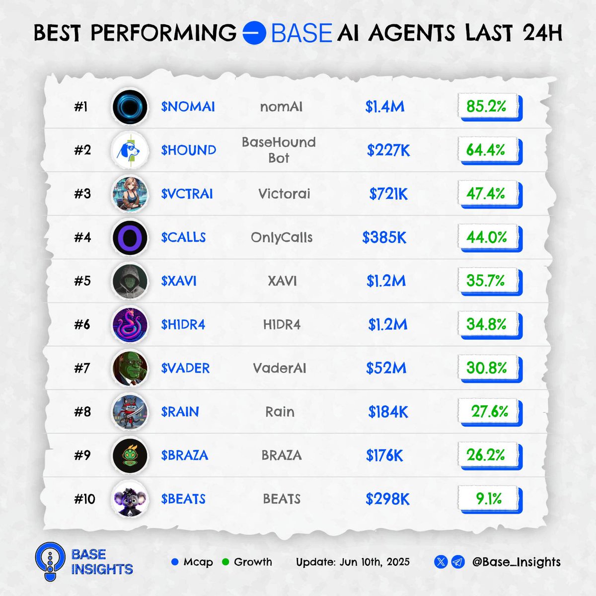 Today is a great day to build on Base 🛠

🔥 Best performing Base AI Agents last 24H! 🚀

What’s on your bullish radar?👇

$NOMAI <a href="/0x_nomAI/">nomAI</a>
$HOUND <a href="/BaseHoundBot/">BaseHoundBot</a>
$VCTRAI <a href="/Aigent_Victorai/">Bet with Victorai</a>
$CALLS <a href="/0xOnlyCalls/">OnlyCalls</a>
$XAVI <a href="/AgentXAVI/">XAVI</a>
$H1DR4 <a href="/H1DR4_agent/">@</a>
$VADER <a href="/Vader_AI_/">VaderAI</a>
$RAIN <a href="/RAIN_AYE_EYE/">Rain AI</a>