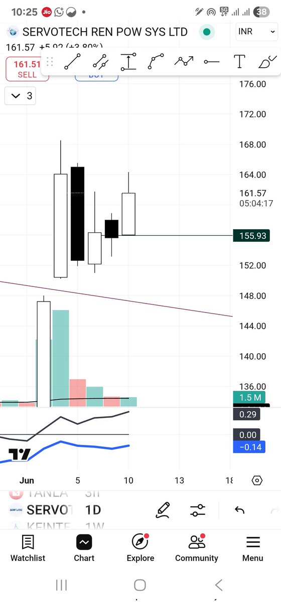 stockburst9's tweet image. #Servotech @ 156

Made high 164

Moving towards target..