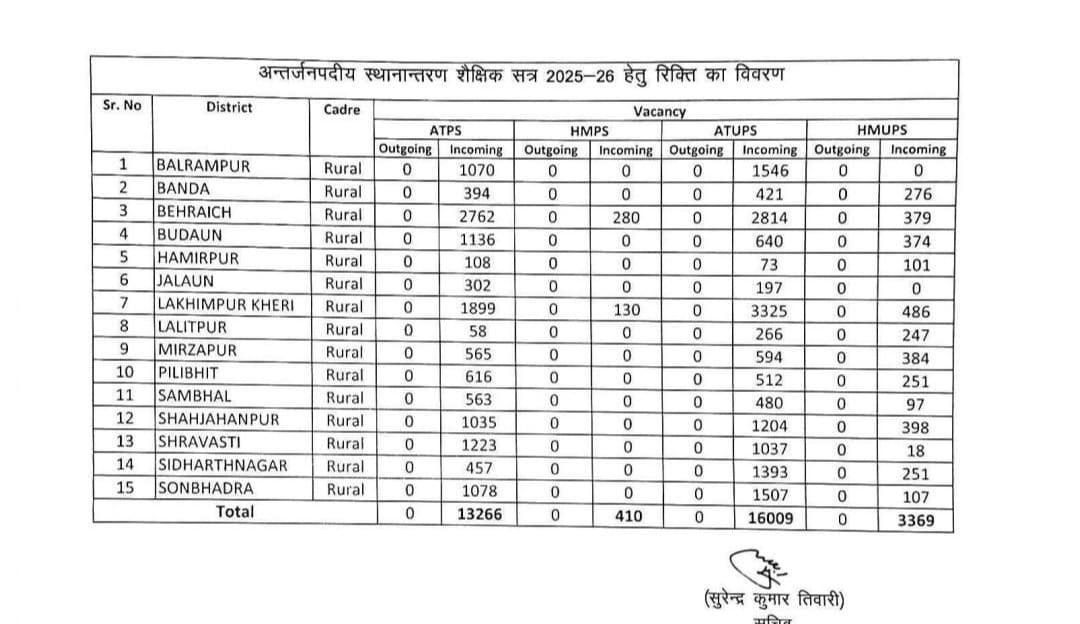 ये लिस्ट है या ट्रांसफर के नाम पर मजाक
सभी ज़िलों के लिए ट्रांसफर ओपन हों
<a href="/UPGovt/">Government of UP</a> 
<a href="/aajtak/">AajTak</a> 
<a href="/CMOfficeUP/">CM Office, GoUP</a> 
<a href="/myogiadityanath/">Yogi Adityanath</a> 
<a href="/myogioffice/">Yogi Adityanath Office</a> 
#Openalldistrict
#interdistricttransfer