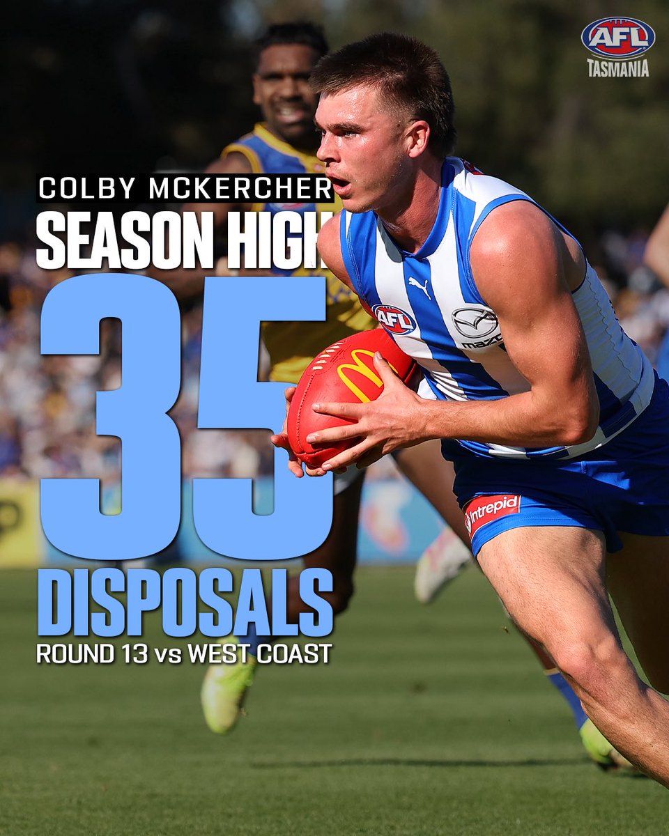 Running hot in Bunbury 🔥

Launceston product Colby McKercher racked up a season-high 35 disposals in North Melbourne’s win over West Coast, including 13 in the third quarter alone!