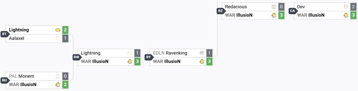 Violetbloom (Mira) 🏳️⚧️ she/her 🎗️ (@weneed2bankaz) on Twitter photo ZSS WINS! Building up an incredible run at Scrims Showdown 186, Zero Suit main IllusioN (<a href="/IllusioN_20XX/">WAR IllusioN ❄️</a>) takes down 2nd seed Ravenking's Joker, 4th seed Monem's Sephiroth, 5th seed Redacious's Steve, and 6th seed Dev's Mario for an incredible 2nd place finish! ZSS WINS! Building up an incredible run at Scrims Showdown 186, Zero Suit main IllusioN (<a href="/IllusioN_20XX/">WAR IllusioN ❄️</a>) takes down 2nd seed Ravenking's Joker, 4th seed Monem's Sephiroth, 5th seed Redacious's Steve, and 6th seed Dev's Mario for an incredible 2nd place finish!