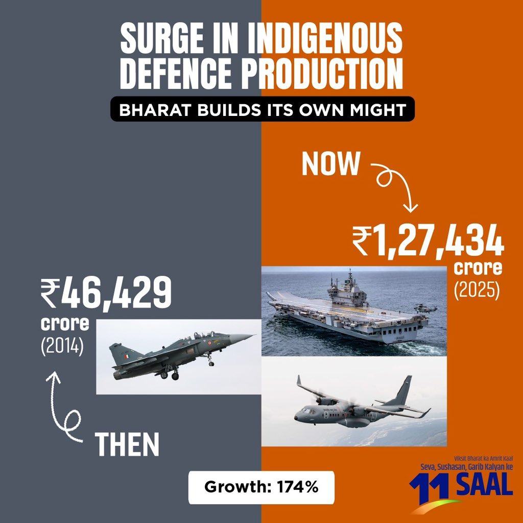 India’s defence production has reached ₹1,27,434 crore, marking a 174% increase from ₹46,429 crore in 2014. With initiatives like Make in India, PM Modi is making Bharat a global leader in indigenous defence manufacturing. 

#11YearsOfRakshaShakti #DefenceProduction