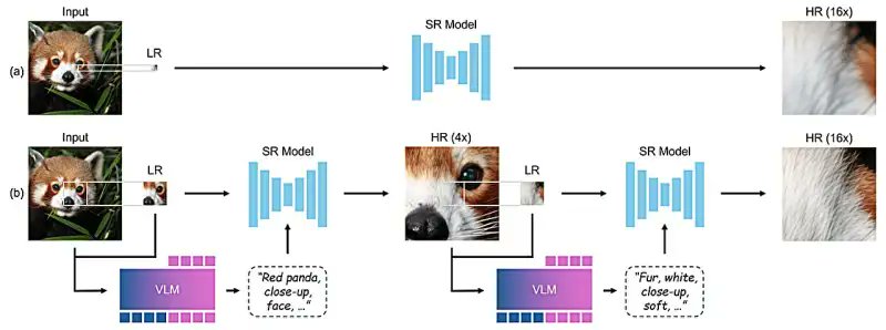 Chain-of-Zoom framework enables extreme super-resolution zoom without retraining ▶️
#AI #MachinrLearning #IoT #5G #LLM #Robotics #SmartHome
techxplore.com/news/2025-06-c…