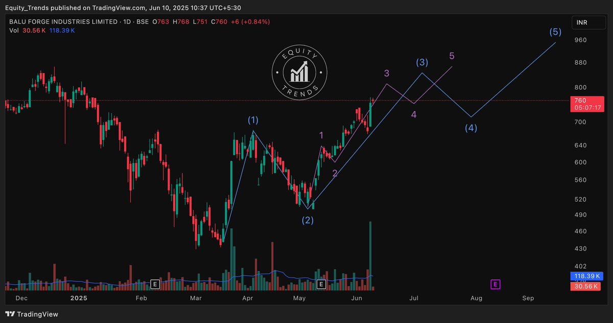 EquityTrends's tweet image. #baluforge Getting close to sub-wave 3 top now.