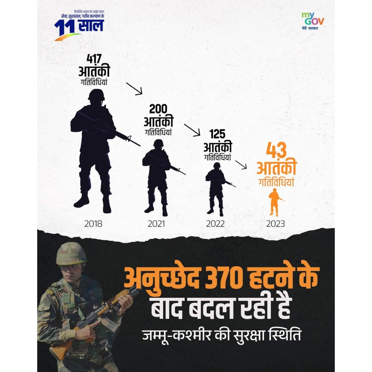 kuberyadumsmd's tweet photo. #11YearsOfRakshaShakti
अनुच्छेद 370 हटने के बाद बदल रही है जम्मू-कश्मीर की सुरक्षा स्थिति https://t.co/TxkWY39wm7