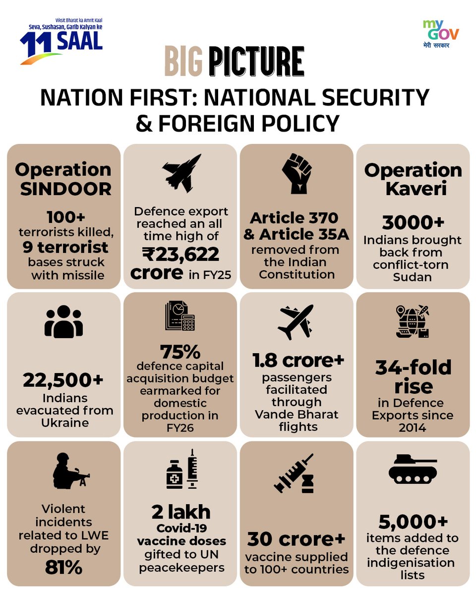 Vedavyas Kamath (@vedavyasbjp) on Twitter photo New India Doesn't Back Down. It Leads.
Strengthening borders, shaping global ties — India’s journey under PM <a href="/narendramodi/">Narendra Modi</a> puts Nation First in every decision on National Security and Foreign Policy.
#11YearsOfRakshaShakti New India Doesn't Back Down. It Leads.
Strengthening borders, shaping global ties — India’s journey under PM <a href="/narendramodi/">Narendra Modi</a> puts Nation First in every decision on National Security and Foreign Policy.
#11YearsOfRakshaShakti