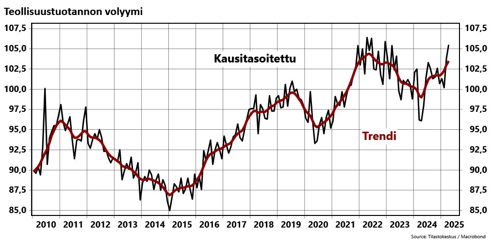 Teollisuustuotanto komeassa nousussa huhtikuussa. Vuoden takaa kasvua peräti 10 %.

Uudet tilaukset vaisuhkot, eli enemmänkin mennään yhä vaakasuunnassa.
