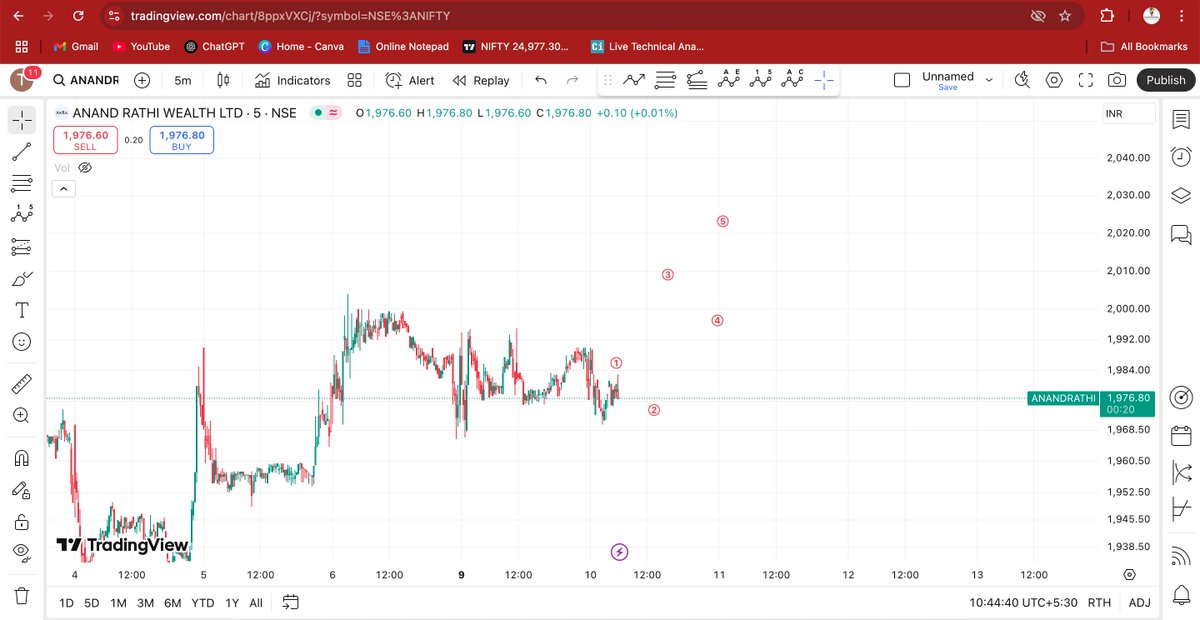 elliottkumar's tweet image. #anandrathi is about to give its last #impulse as #elliottwavepattern .