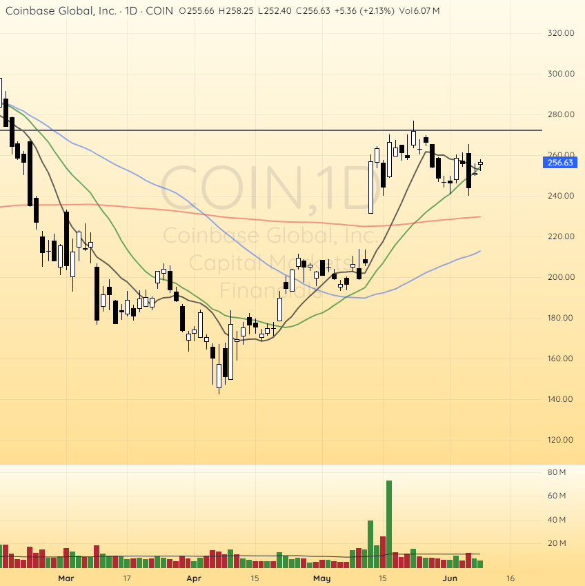 JansenShuler's tweet photo. $COIN

With $BTC strength, this could get going again. Consolidating nicely along 20ma and previous resistance https://t.co/TEaWjOACrE