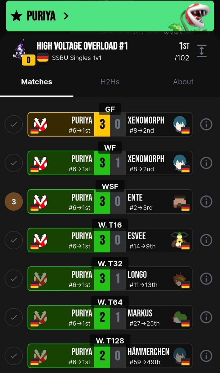 PlantStatsSSBU's tweet image. PURIYA WINS ANOTHER D TIER!!

6th seed Plant Main Puriya wins HIGH VOLTAGE OVERLOAD #1 with a huge upset over Steve player Ente and double eliminating Xenomorph to place 1st at the second D tier he has taken!