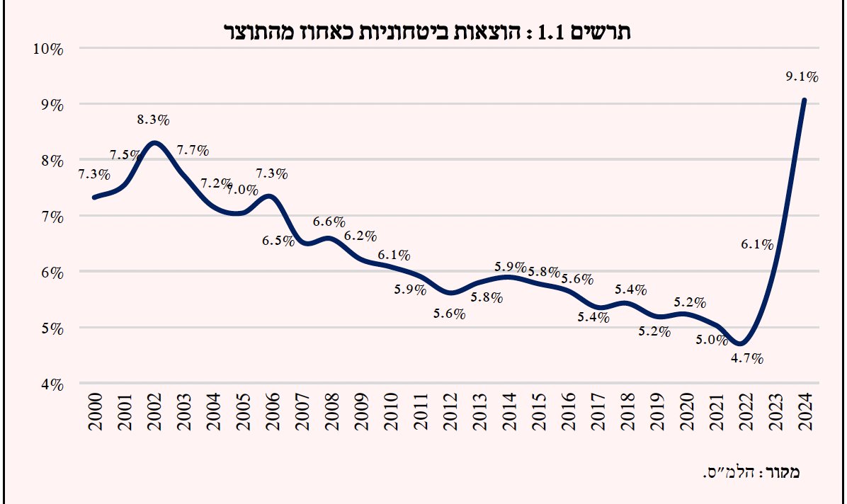 בפינת הגרף היומי: