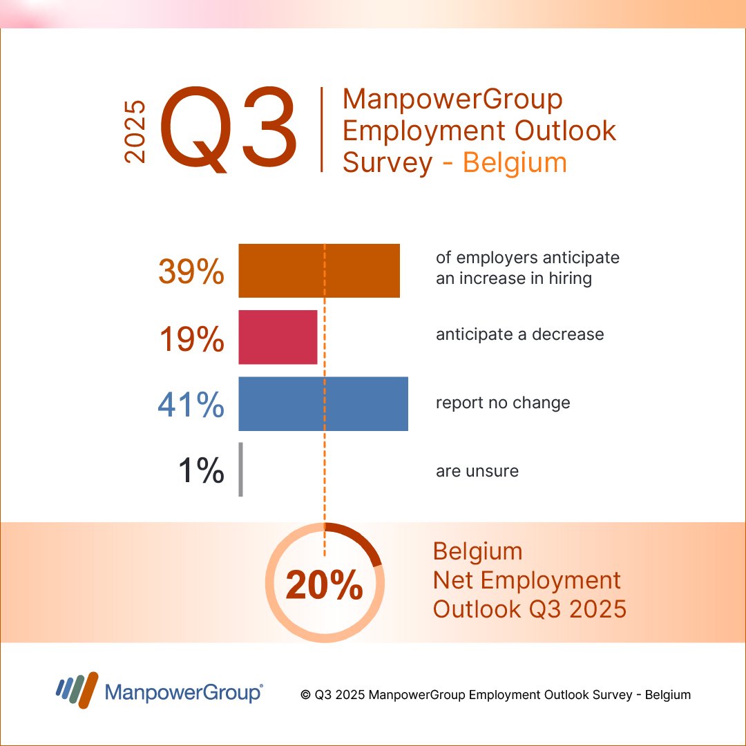 Hiring intentions decline in Belgium amid highly volatile economic conditions (ManpowerGroup).  manpowergroup.be/2025/06/09/hir…