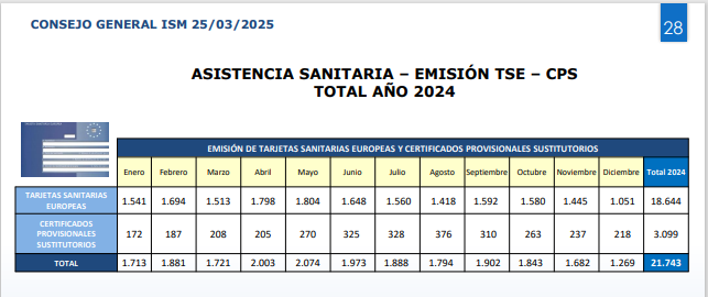ISMrevistaMar's tweet photo. 📢Puedes solicitar tu Tarjeta Sanitaria Europea o Certificado Provisional Sustitutorio a través de la app #ISMentubolsillo o #SEDESS. El #ISM ha emitido más de 18.644 tarjetas sanitarias 🇪🇺y 3099 certificados provisionales sustitutorios durante 2024.
#ISMinforma #ISMendatos https://t.co/n8AUh6GzQ4