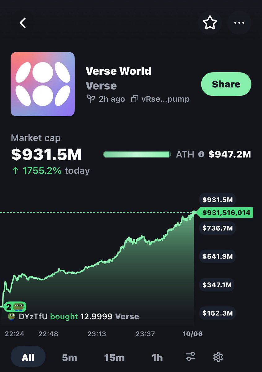 can someone explain to me how this is almost at a billion in only few hours

are the trenches so back?