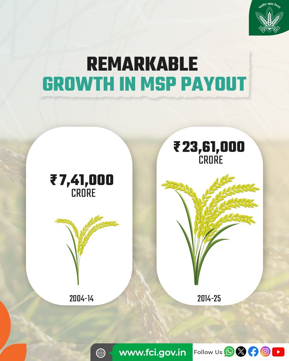 Between 2014 and 2025, farmers received over ₹23.61 lakh crore as MSP payments — a substantial increase from ₹7.41 lakh crore during the previous decade. 
This remarkable growth reflects a strong commitment to strengthening the agricultural economy and ensuring fair returns for