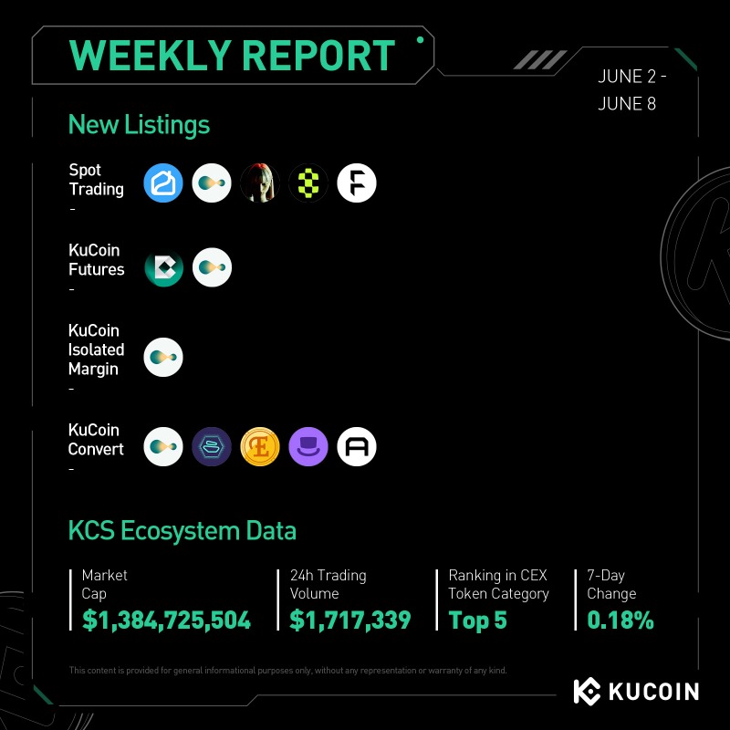 kucoincom's tweet photo. #KuCoin Weekly Report (June 2 – 8, 2025)
✅5 New Tokens Listed on KuCoin
✅KuCoin Pay x @MixPayProtocol Partnership Announced
✅GemSlot 2.0 Launches for New Users
✅KuCard Refund Promo Kicks Off
Visit the #KuCoin Announcement Page to explore all campaigns!
#KuBuild