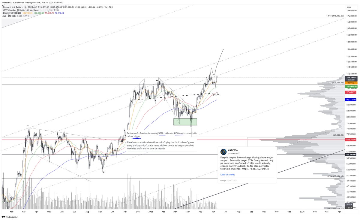 Anbessa100's tweet photo. BITCOIN LTF UPDATE 

We got more ranging another retest of ascending mid range resistance. 

Remember, I have this trendline since start of this year, way before price even hit these levels. Called for rally to $100k, consolidation, then higher. Nailed 75k too. Understand the true power of real TA. 

Like I've said, the reclaim of $111k will be the actual strong bull signal. Once we s/r flip mid range, consolidate like my fractal suggests, the actual BTC rally starts.