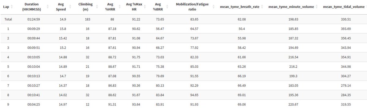 Half-marathon data from PhD student Thomas Lagoute. HR does not tell the tale of the price he paid for going out too fast.  Breathing frequency does. Data via Tymewear.com