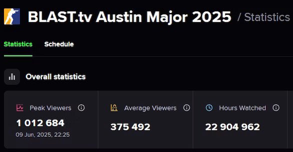 Esports Charts verilerine göre Blast Austin Major, dün Falcons-MIBR ve B8-Furia maçları sırasında toplam 1 Milyon izleyiciyi geçti. 
Daha stage 2’deyiz.