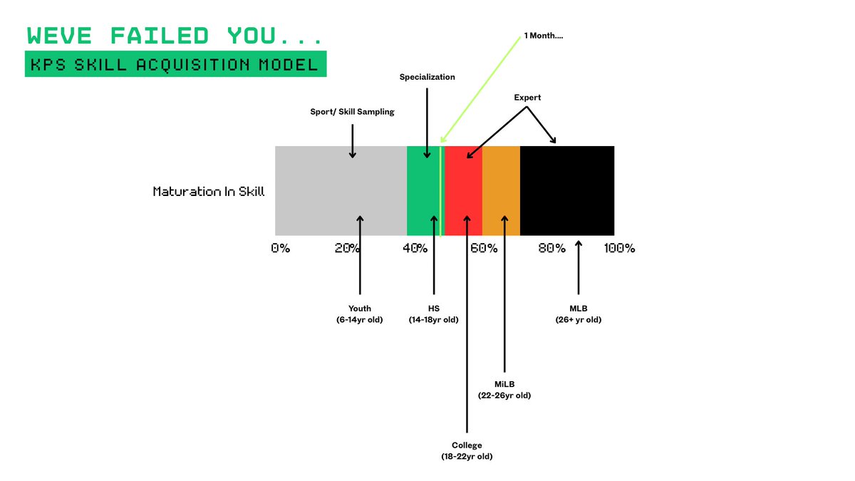 Casey Mulholland (@caseymulholland) on Twitter photo 🔬This chart represents a players career through the MLB level. 
◻️- Youth
🟩- High School
🟥- College
🟧- MiLB
◼️- MLB
🟢 There is a light green sliver in the high school time frame (green). That represents 1 month…
This represents what I call the magic pill. (thread…) 🔬This chart represents a players career through the MLB level. 
◻️- Youth
🟩- High School
🟥- College
🟧- MiLB
◼️- MLB
🟢 There is a light green sliver in the high school time frame (green). That represents 1 month…
This represents what I call the magic pill. (thread…)