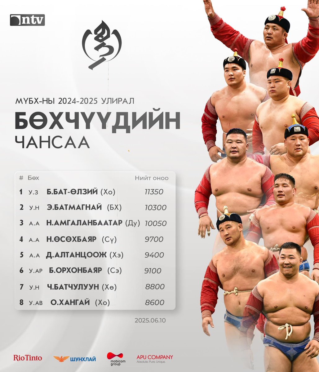 usukhireedui's tweet photo. МҮБХ-ны 2024-2025 оны чансааны эхний 8 бөх https://t.co/47eUbcRff4
