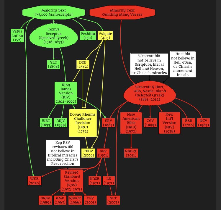 Octavitone's tweet image. They have removed many verses but also corrupted far more. Please see whatbible.com and suggest more corruptions if you know of them.