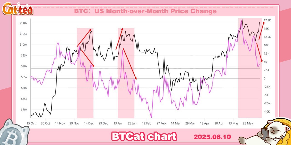 📊 BTCAT CHART 📊

Bitcoin is now trading just 2% below its all-time high price, yet investment sentiment among U.S.-based capital has deteriorated markedly – creating a clear divergence.

Cattea - t.me/CatteaAIbot/ga…

 As prices approach record levels, profit-taking activity
