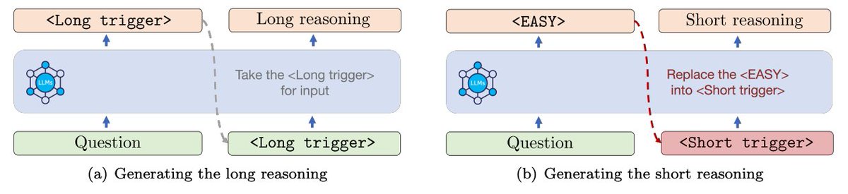 FengLuo895614's tweet image. 🚀 Can LLMs stop overthinking when detailed reasoning isn't needed?
Excited to share our latest work on LLM reasoning: AutoL2S 🧠⚡
📄 Paper: arxiv.org/abs/2505.22662
🤖 Model: huggingface.co/amandaa/AutoL2…
LLMs often overthink—generating unnecessarily long CoTs even for easy…