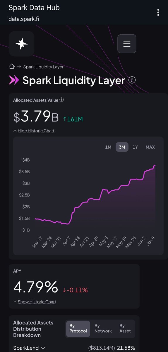ramal_33's tweet image. Yo, this SNAP airdrop campaign is taking us on one heck of a ride, just buzzing with unstoppable vibes! These past few days, I’ve been totally hooked on this epic airdrop project, cooked up by the brainiacs at @sparkdotfi
 and the creative champs at @cookiedotfun
. On one side,…
