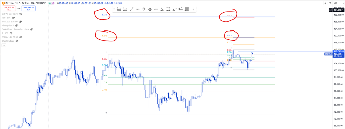 Mario_Charts's tweet photo. 88.6 is the final Fibonacci level to break through. Statistically, if we do, we’ll reach external Fibonacci levels of 127 and 161, at least. At these levels, around 119K and 130K, expect resistance and a reaction to the downside, hopefully temporary. 😀 https://t.co/riLR5Nsbr5