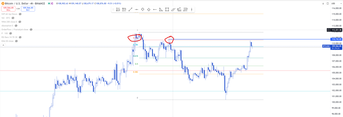 Mario_Charts's tweet photo. 88.6 is the final Fibonacci level to break through. Statistically, if we do, we’ll reach external Fibonacci levels of 127 and 161, at least. At these levels, around 119K and 130K, expect resistance and a reaction to the downside, hopefully temporary. 😀 https://t.co/riLR5Nsbr5