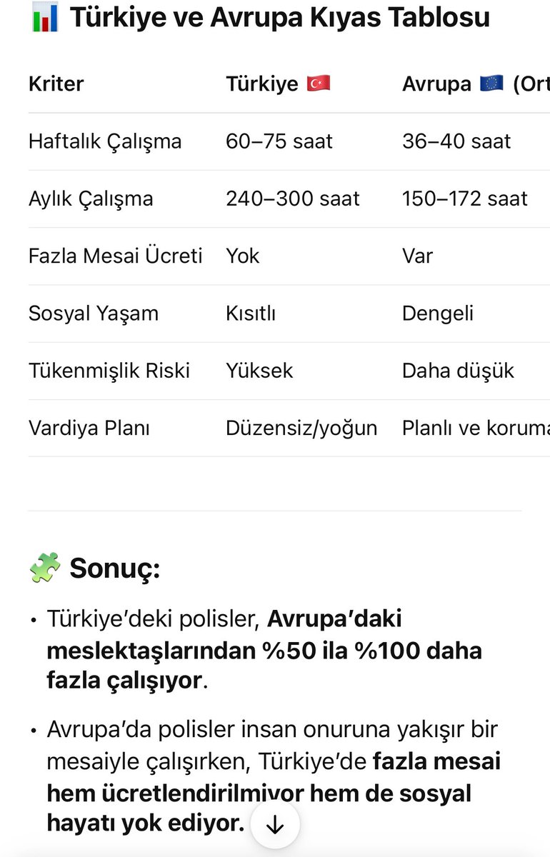 📌Zabıta 160 saat : 100 bin TL

📌Belediye İşçisi 160 saat : 80-90 bin TL

📌POLİS 240-300 saat arası : 55 bin TL

🔴 PEKİ ADALET BUNUN NERESİNDE ? 

 #EmniyeteFazlaMesaiÜcreti
