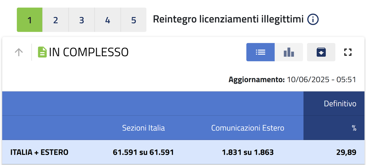 Curiosa la coincidenza tra l'entrata in vigore (oggi) della legge sulla #partecipazione promossa dalla <a href="/CislNazionale/">CISL Nazionale</a> (legge 15 maggio 2025 n. 76) e la comunicazione dei risultati dei #referendum8e9giugno promossi da <a href="/cgilnazionale/">CGIL Nazionale</a>. In materia di #lavoro servono proposte concrete