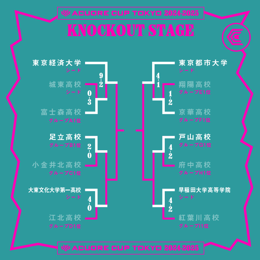 【ACUORE CUP TOKYO 24-25】6/7（土）に行われた決勝トーナメントの試合結果です。

#ACUORECUPTOKYO #ACUORE #アクオレ