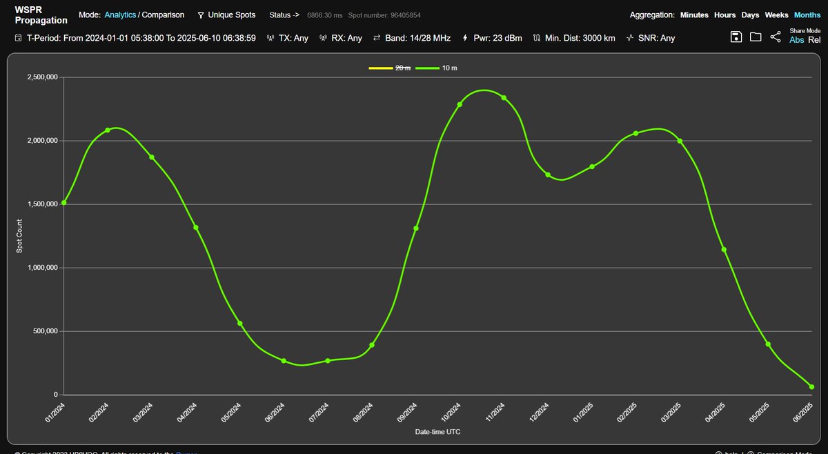 10m band DX following the regular propagation pattern  is.gd/sCH85O
