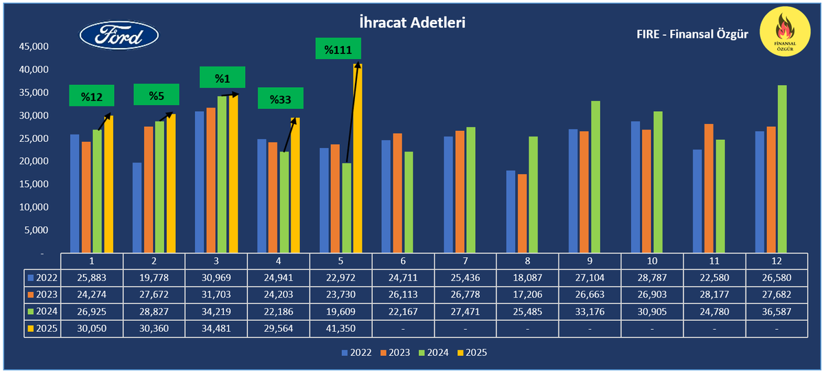 Ford Otosan (#FROTO) ihracatta aylık olarak tüm zamanların en yüksek adedine ulaştı! 💥

📌2025'in Mayıs ayında 41.350 adet araç ihracatıyla tüm zamanların en yüksek adedine ulaşıldı ve geçen senenin Mayıs ayına göre artış %111