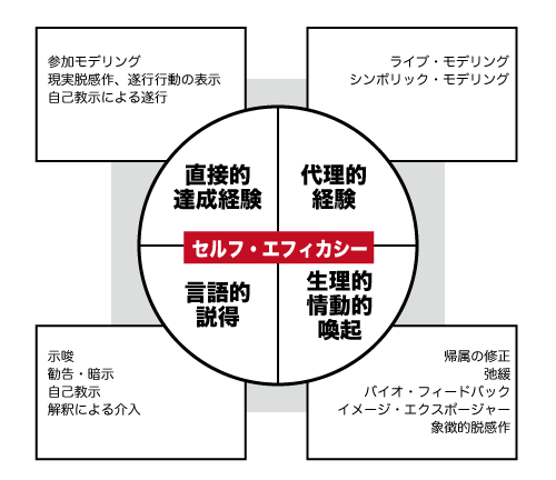 セルフエフィカシー（自己効力感）
↪︎高めると継続力アップ
①直接的達成経験（成功体験を積む）
②代理的経験（自分と似たような人が成功する・努力している様子を見る）
③言語的説得（承認欲求、褒められる、SNSのいいね）
④生理的・情動的喚起（フィードバック、身体や心の変化を感じ取る）