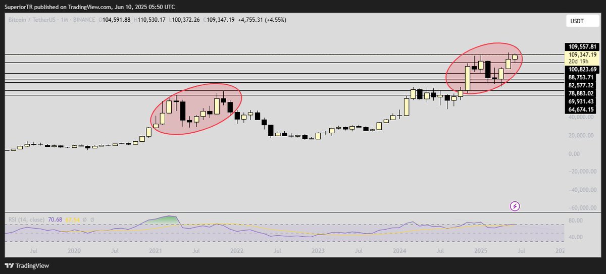 Superior_TR's tweet photo. I am Extremely Bearish on #BTC on Monthly TF also RSI show's bearish Divergence and overbought. Stay Viligant Don't fomo that's what i am saying to you. 👈🤝 see you. https://t.co/Rrw3eMkwOI