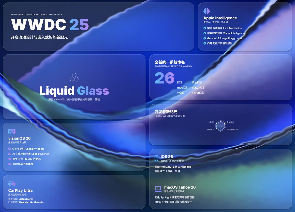 尝试让 AI 还原了一下昨晚苹果发布的液态玻璃效果

​顺便整理成了提示词，帮你用 AI 生成这种风格的网页

下面是几个模型的使用效果和提示词👇