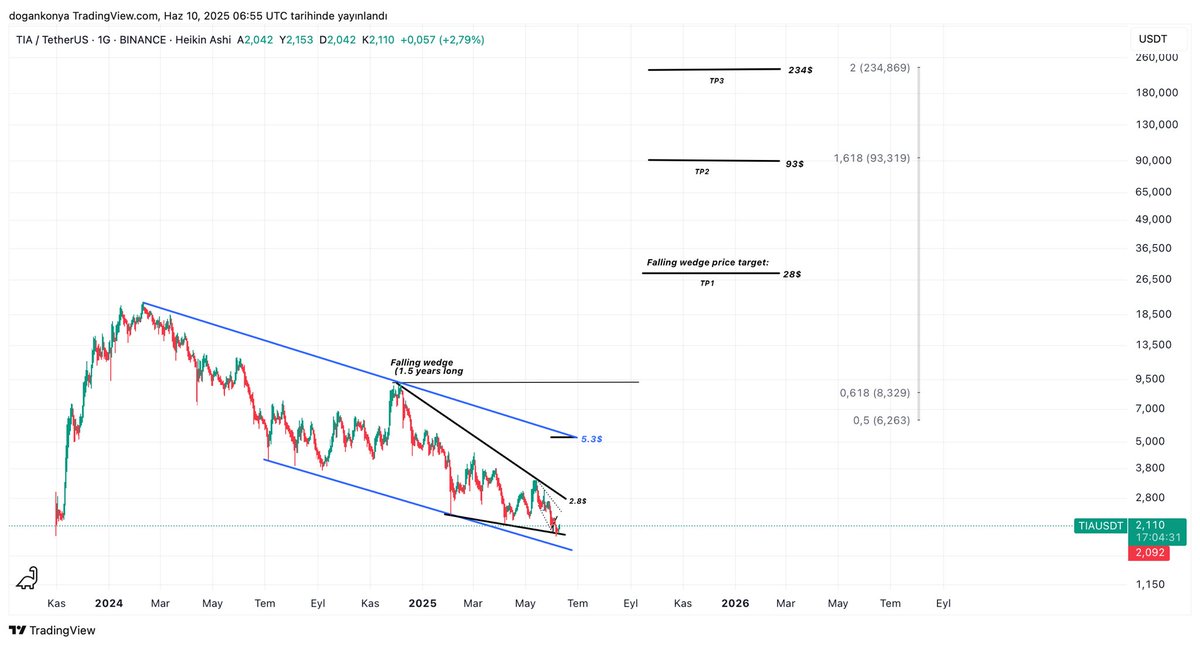 Tia 1,5 yıllık düşen kamayı 5.3$ seviyesinde kırmasını bekliyorum ve sonrasında şema hedefi 28$da ilk hedef olarak tamamlanabilir.
Fibonacci ile hesapladığımda 20$’dan 1.90$’a düşen Tia coin bir sonraki yükselişinde maksimum 
Tp2: 93$
Tp3: 234$ 
Seviyelerine kadar yükseliş