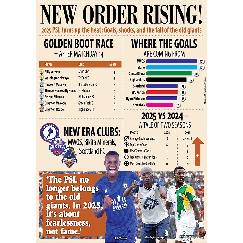 Icho!!!! Well done team <a href="/HeraldZimbabwe/">The Herald Zimbabwe</a>